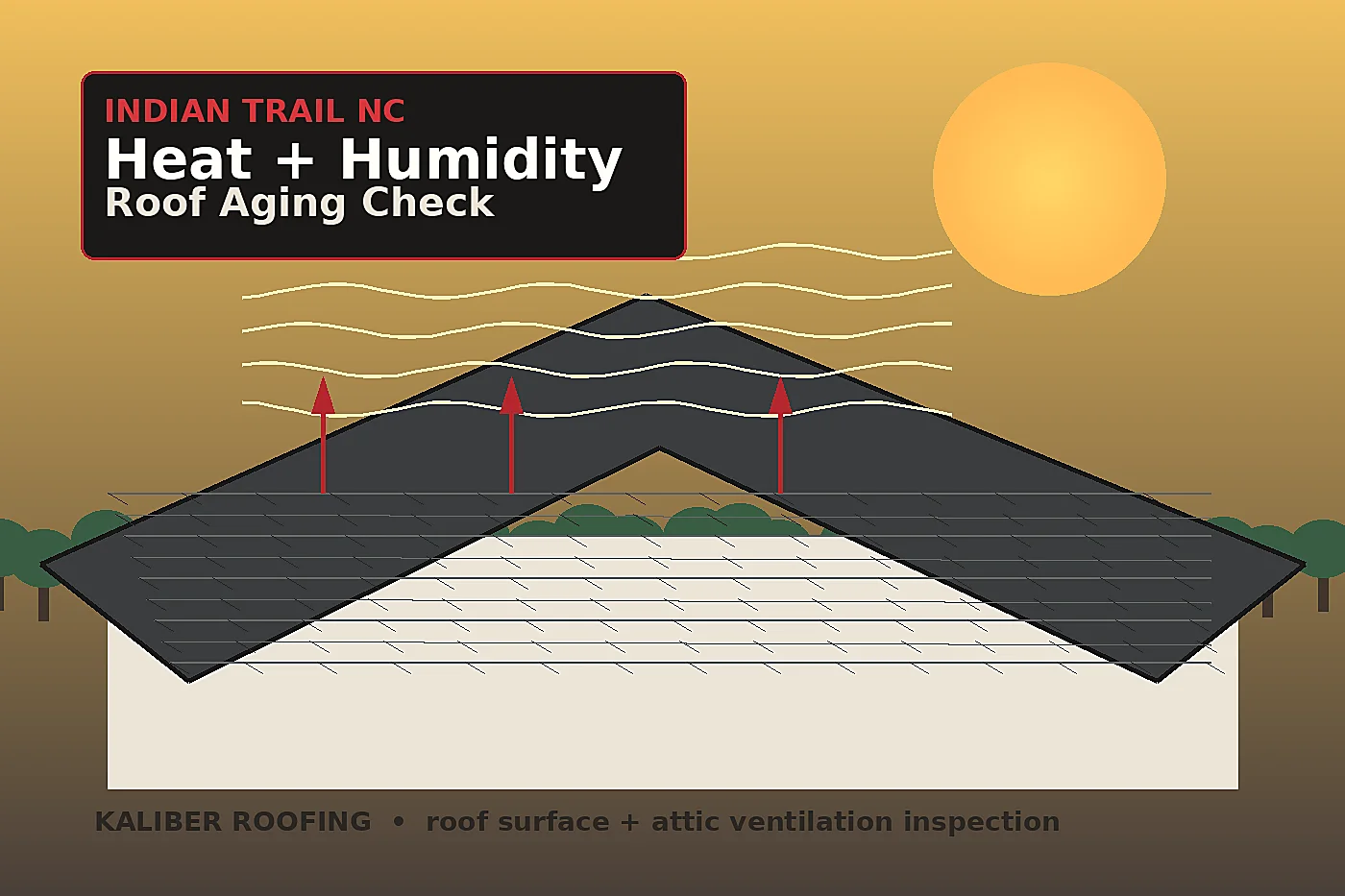 Indian Trail NC roof exposed to North Carolina summer heat, humidity, and attic ventilation stress